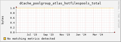 dolphin16.mgmt.grid.surfsara.nl dCache_poolgroup_atlas_hotfilespools_total