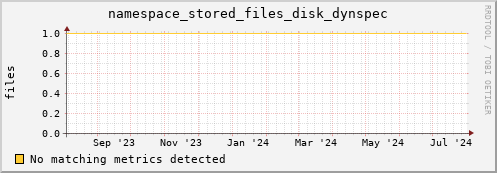 dolphin16.mgmt.grid.surfsara.nl namespace_stored_files_disk_dynspec