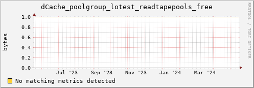 dolphin16.mgmt.grid.surfsara.nl dCache_poolgroup_lotest_readtapepools_free