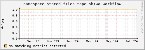 dolphin16.mgmt.grid.surfsara.nl namespace_stored_files_tape_shiwa-workflow