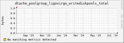 dolphin16.mgmt.grid.surfsara.nl dCache_poolgroup_ligovirgo_writediskpools_total