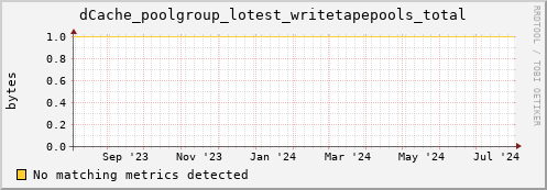 dolphin16.mgmt.grid.surfsara.nl dCache_poolgroup_lotest_writetapepools_total