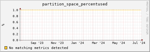 dolphin16.mgmt.grid.surfsara.nl partition_space_percentused
