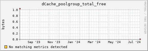 dolphin16.mgmt.grid.surfsara.nl dCache_poolgroup_total_free