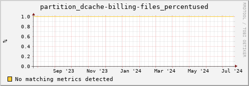 dolphin16.mgmt.grid.surfsara.nl partition_dcache-billing-files_percentused