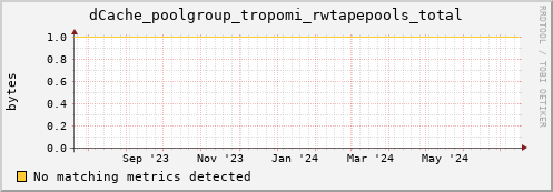 dolphin16.mgmt.grid.surfsara.nl dCache_poolgroup_tropomi_rwtapepools_total