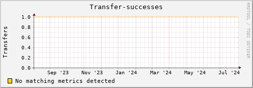 dolphin16.mgmt.grid.surfsara.nl Transfer-successes