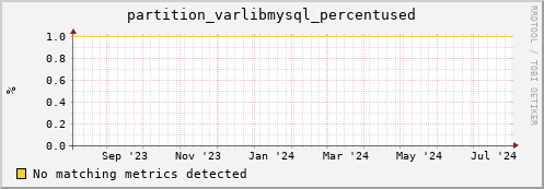 dolphin16.mgmt.grid.surfsara.nl partition_varlibmysql_percentused