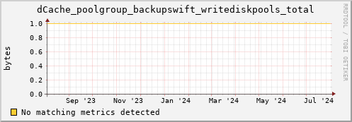 dolphin16.mgmt.grid.surfsara.nl dCache_poolgroup_backupswift_writediskpools_total