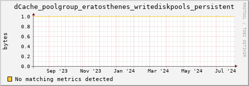 dolphin16.mgmt.grid.surfsara.nl dCache_poolgroup_eratosthenes_writediskpools_persistent