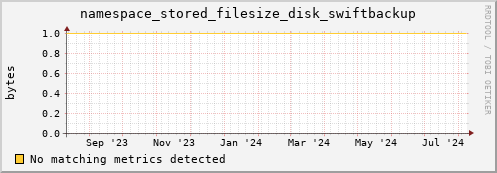 dolphin16.mgmt.grid.surfsara.nl namespace_stored_filesize_disk_swiftbackup