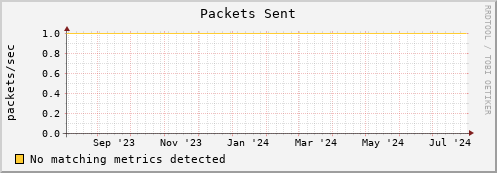 dolphin16.mgmt.grid.surfsara.nl pkts_out