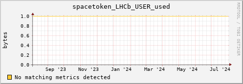 dolphin16.mgmt.grid.surfsara.nl spacetoken_LHCb_USER_used