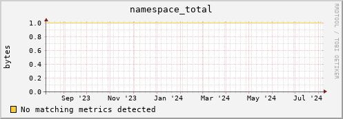 dolphin16.mgmt.grid.surfsara.nl namespace_total