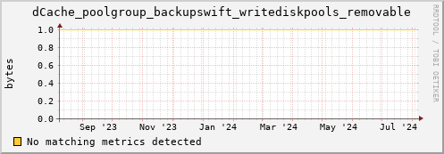 dolphin16.mgmt.grid.surfsara.nl dCache_poolgroup_backupswift_writediskpools_removable