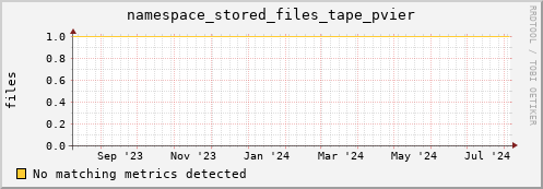 dolphin16.mgmt.grid.surfsara.nl namespace_stored_files_tape_pvier