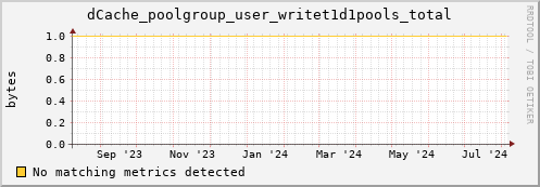 dolphin16.mgmt.grid.surfsara.nl dCache_poolgroup_user_writet1d1pools_total