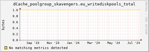 dolphin16.mgmt.grid.surfsara.nl dCache_poolgroup_skavengers.eu_writediskpools_total