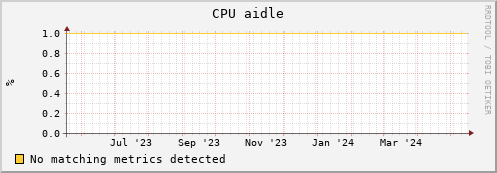 dolphin16.mgmt.grid.surfsara.nl cpu_aidle