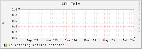 dolphin16.mgmt.grid.surfsara.nl cpu_idle