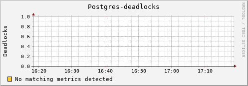 dolphin2.mgmt.grid.surfsara.nl Postgres-deadlocks