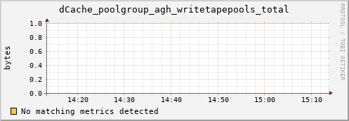 dolphin2.mgmt.grid.surfsara.nl dCache_poolgroup_agh_writetapepools_total