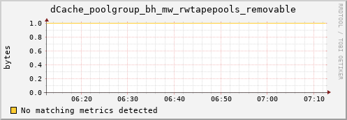 dolphin2.mgmt.grid.surfsara.nl dCache_poolgroup_bh_mw_rwtapepools_removable