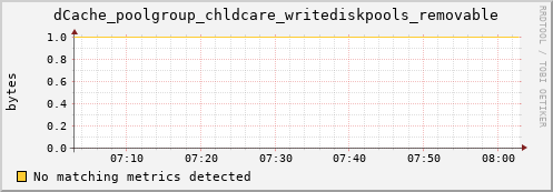 dolphin2.mgmt.grid.surfsara.nl dCache_poolgroup_chldcare_writediskpools_removable