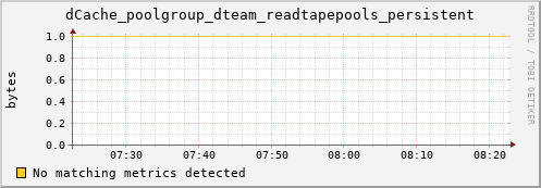 dolphin2.mgmt.grid.surfsara.nl dCache_poolgroup_dteam_readtapepools_persistent