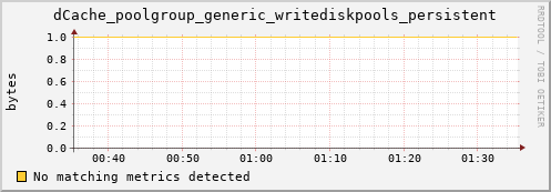 dolphin2.mgmt.grid.surfsara.nl dCache_poolgroup_generic_writediskpools_persistent