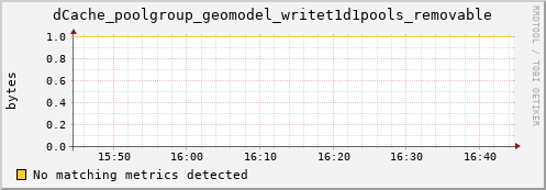 dolphin2.mgmt.grid.surfsara.nl dCache_poolgroup_geomodel_writet1d1pools_removable