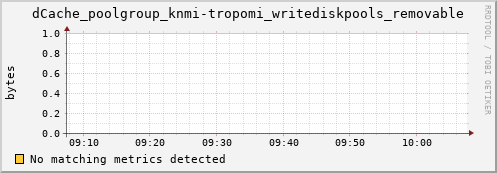 dolphin2.mgmt.grid.surfsara.nl dCache_poolgroup_knmi-tropomi_writediskpools_removable