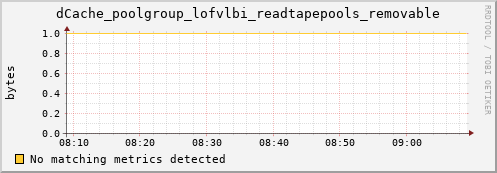 dolphin2.mgmt.grid.surfsara.nl dCache_poolgroup_lofvlbi_readtapepools_removable