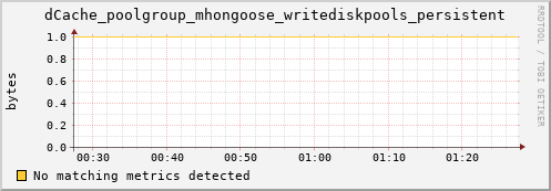 dolphin2.mgmt.grid.surfsara.nl dCache_poolgroup_mhongoose_writediskpools_persistent