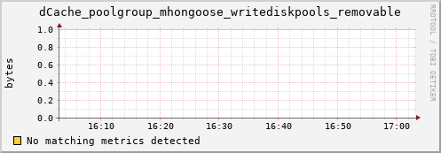 dolphin2.mgmt.grid.surfsara.nl dCache_poolgroup_mhongoose_writediskpools_removable