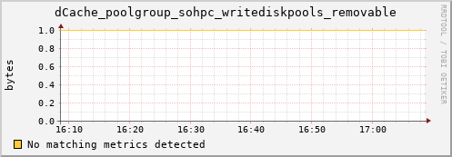 dolphin2.mgmt.grid.surfsara.nl dCache_poolgroup_sohpc_writediskpools_removable