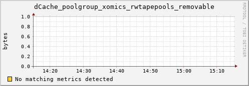 dolphin2.mgmt.grid.surfsara.nl dCache_poolgroup_xomics_rwtapepools_removable