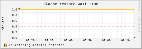 dolphin2.mgmt.grid.surfsara.nl dCache_restore_wait_time