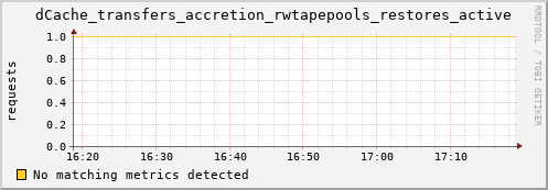 dolphin2.mgmt.grid.surfsara.nl dCache_transfers_accretion_rwtapepools_restores_active