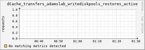 dolphin2.mgmt.grid.surfsara.nl dCache_transfers_adamslab_writediskpools_restores_active