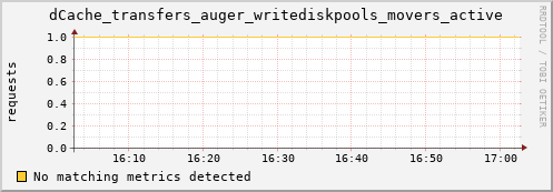 dolphin2.mgmt.grid.surfsara.nl dCache_transfers_auger_writediskpools_movers_active