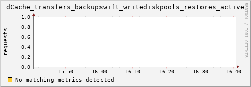 dolphin2.mgmt.grid.surfsara.nl dCache_transfers_backupswift_writediskpools_restores_active