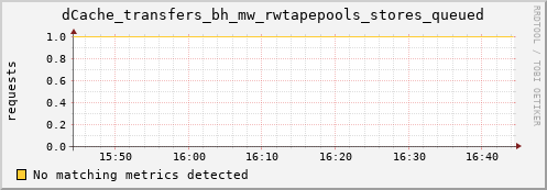 dolphin2.mgmt.grid.surfsara.nl dCache_transfers_bh_mw_rwtapepools_stores_queued