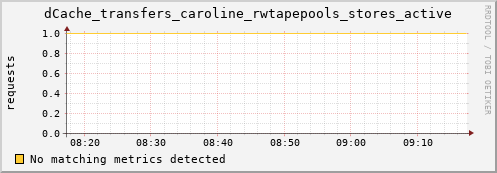 dolphin2.mgmt.grid.surfsara.nl dCache_transfers_caroline_rwtapepools_stores_active