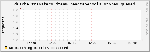 dolphin2.mgmt.grid.surfsara.nl dCache_transfers_dteam_readtapepools_stores_queued