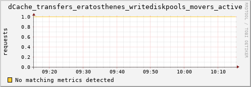 dolphin2.mgmt.grid.surfsara.nl dCache_transfers_eratosthenes_writediskpools_movers_active