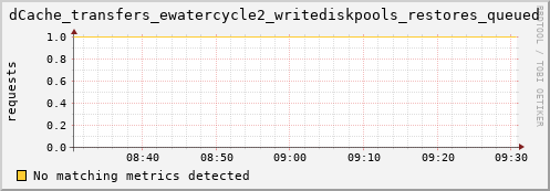 dolphin2.mgmt.grid.surfsara.nl dCache_transfers_ewatercycle2_writediskpools_restores_queued