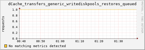 dolphin2.mgmt.grid.surfsara.nl dCache_transfers_generic_writediskpools_restores_queued
