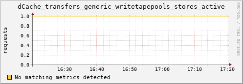 dolphin2.mgmt.grid.surfsara.nl dCache_transfers_generic_writetapepools_stores_active