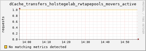 dolphin2.mgmt.grid.surfsara.nl dCache_transfers_holstegelab_rwtapepools_movers_active